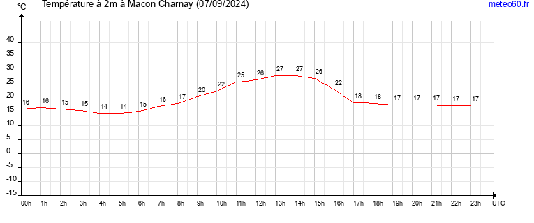 evolution des temperatures