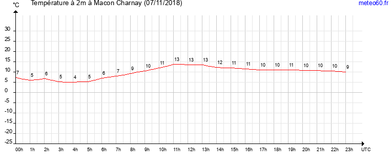 evolution des temperatures