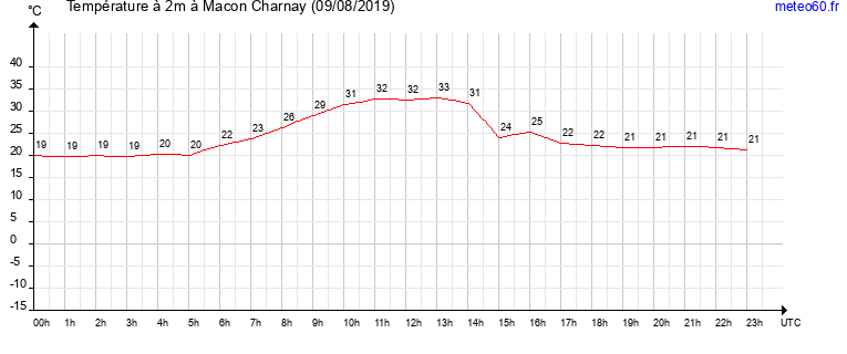 evolution des temperatures