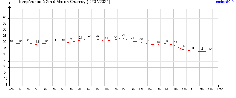 evolution des temperatures