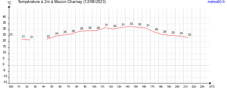 evolution des temperatures