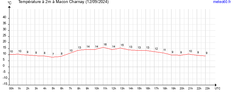 evolution des temperatures