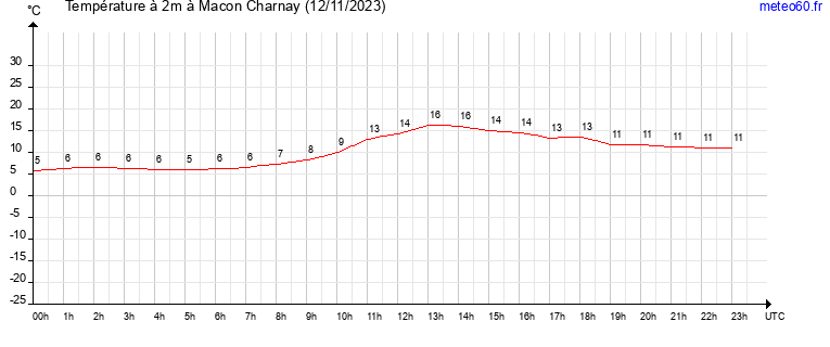 evolution des temperatures