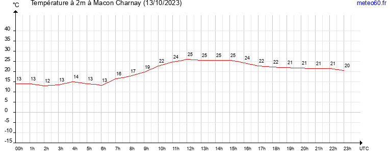 evolution des temperatures