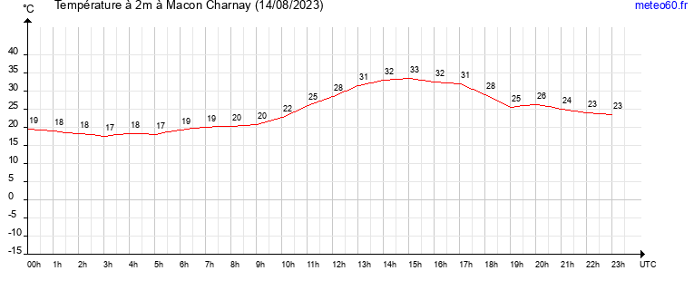 evolution des temperatures