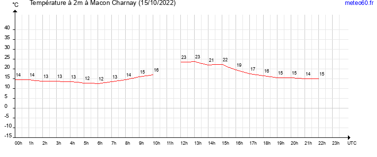 evolution des temperatures