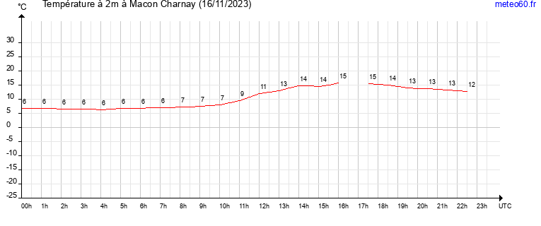 evolution des temperatures