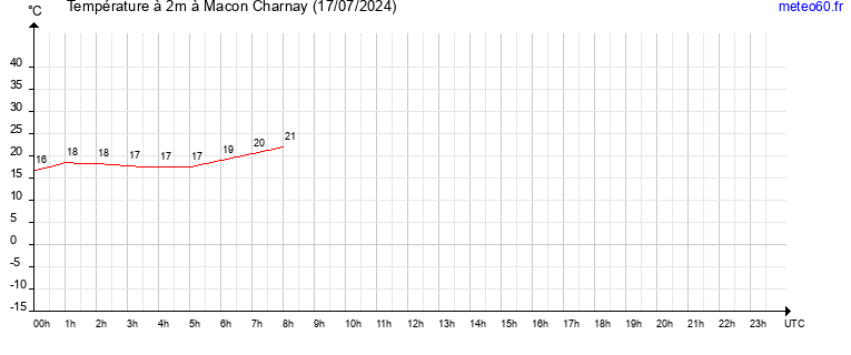 evolution des temperatures