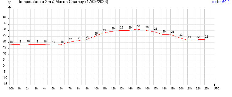 evolution des temperatures