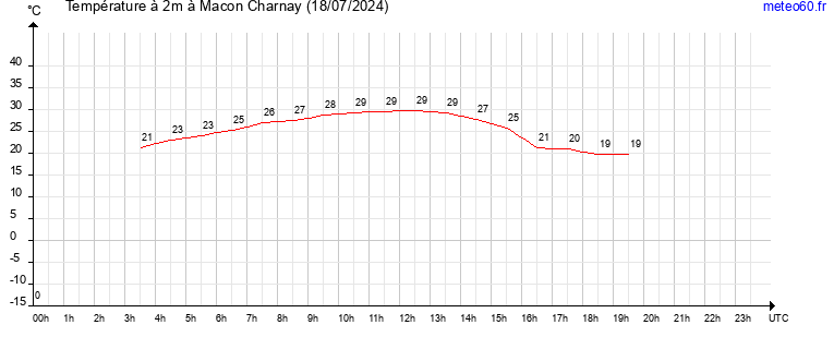 evolution des temperatures