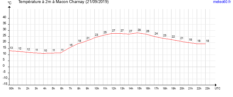 evolution des temperatures