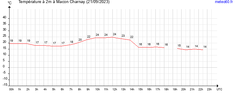 evolution des temperatures