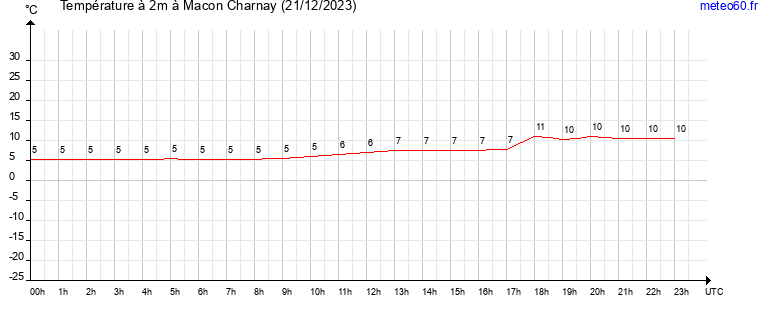 evolution des temperatures