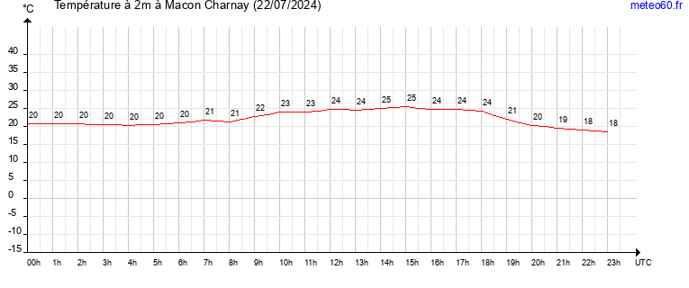 evolution des temperatures