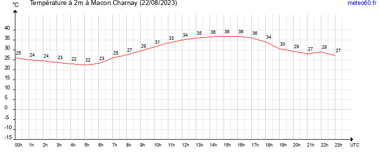 evolution des temperatures