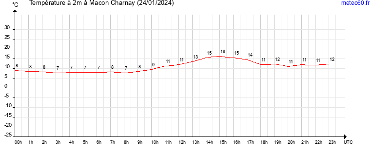 evolution des temperatures