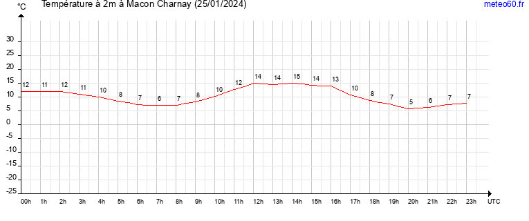 evolution des temperatures