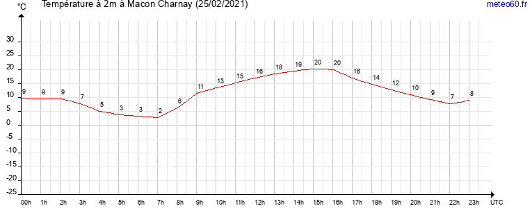 evolution des temperatures