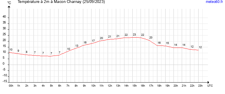 evolution des temperatures