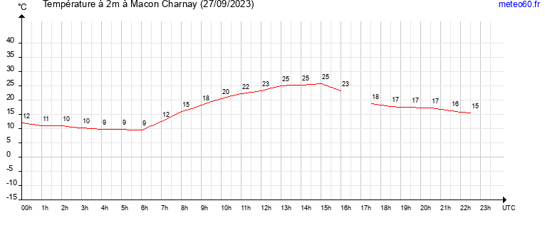 evolution des temperatures