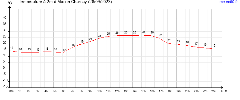 evolution des temperatures