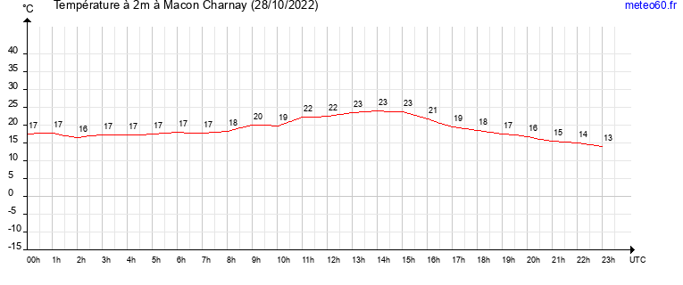 evolution des temperatures