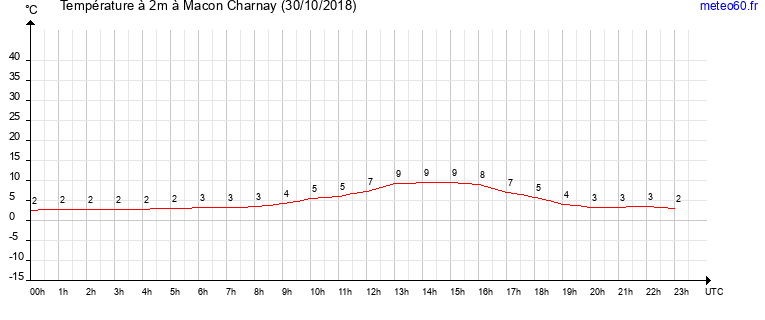 evolution des temperatures