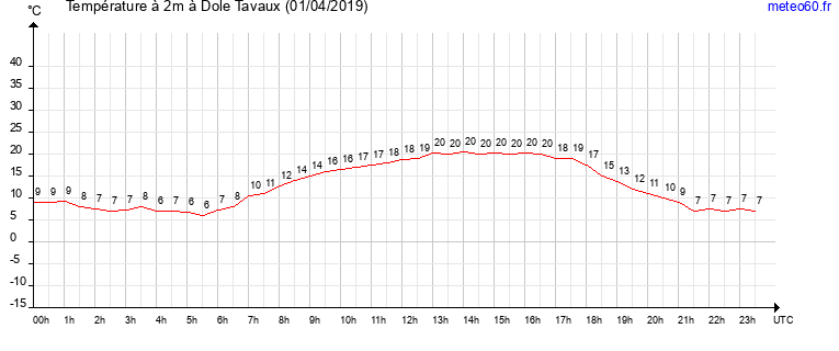 evolution des temperatures