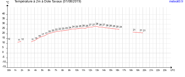 evolution des temperatures