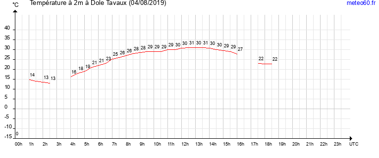 evolution des temperatures