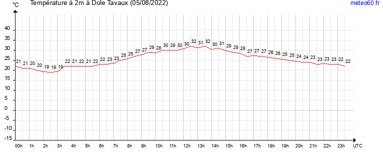 evolution des temperatures