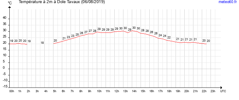 evolution des temperatures