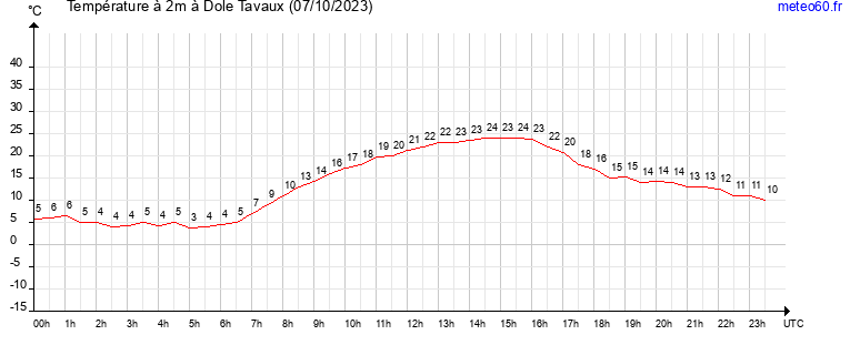 evolution des temperatures