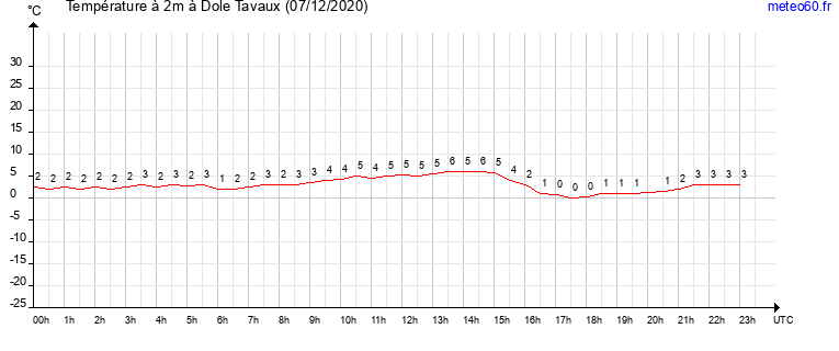 evolution des temperatures