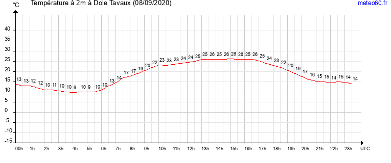 evolution des temperatures