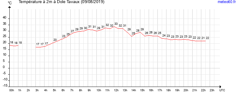 evolution des temperatures