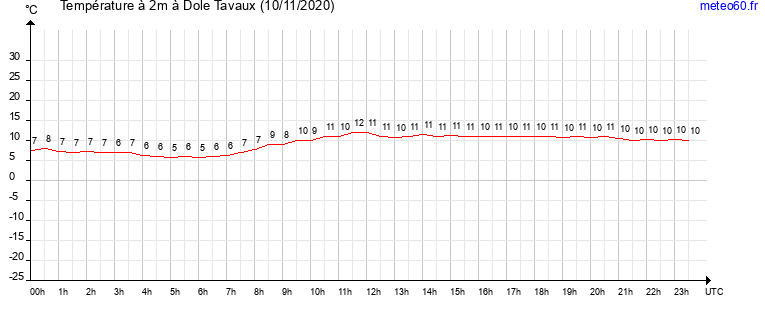 evolution des temperatures