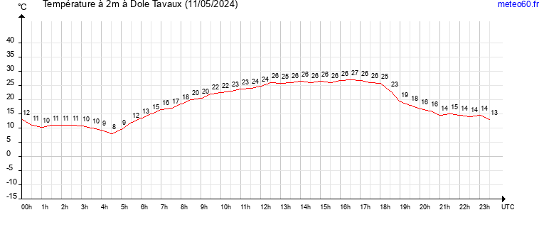 evolution des temperatures