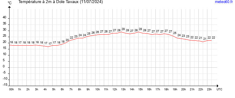 evolution des temperatures