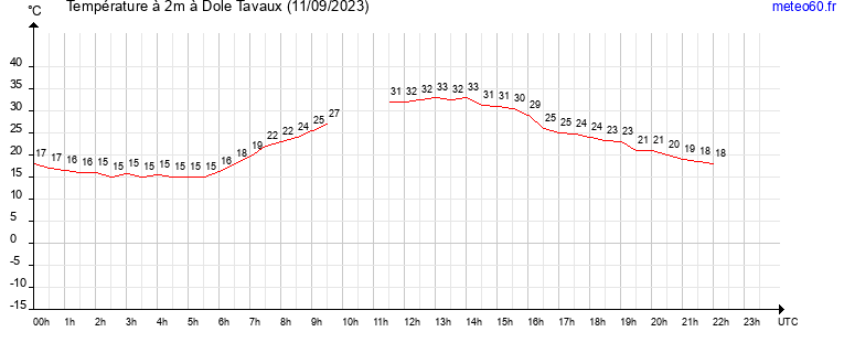 evolution des temperatures