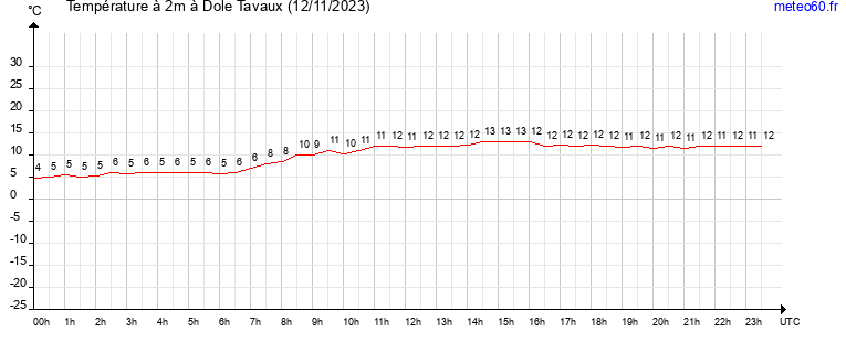 evolution des temperatures