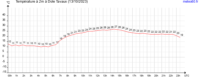 evolution des temperatures