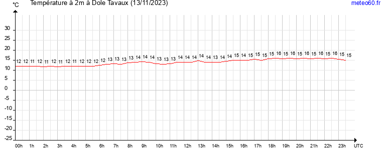 evolution des temperatures