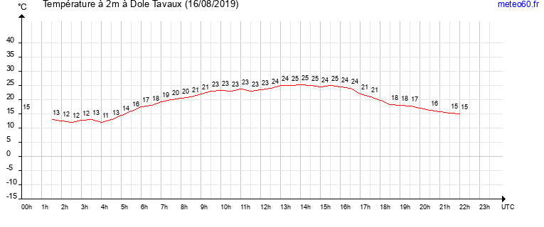 evolution des temperatures