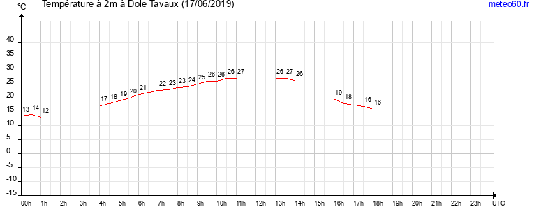 evolution des temperatures