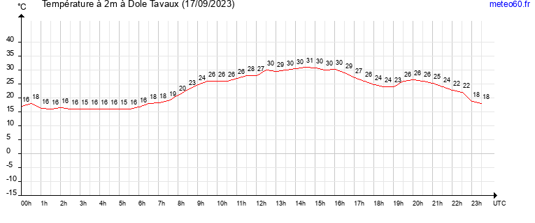 evolution des temperatures