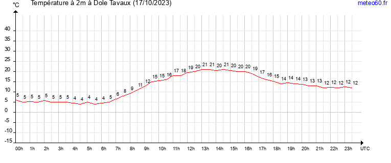 evolution des temperatures