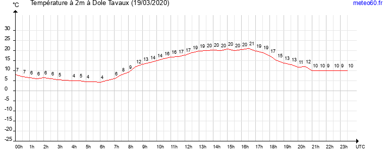 evolution des temperatures