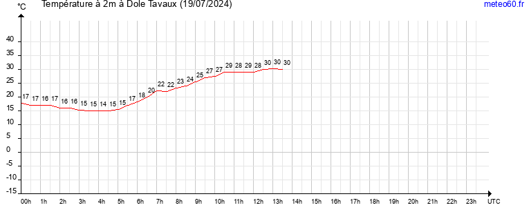 evolution des temperatures