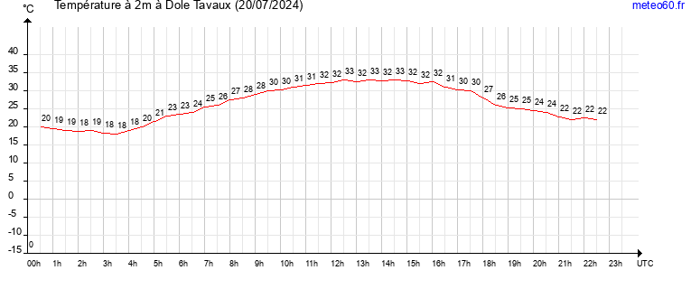 evolution des temperatures